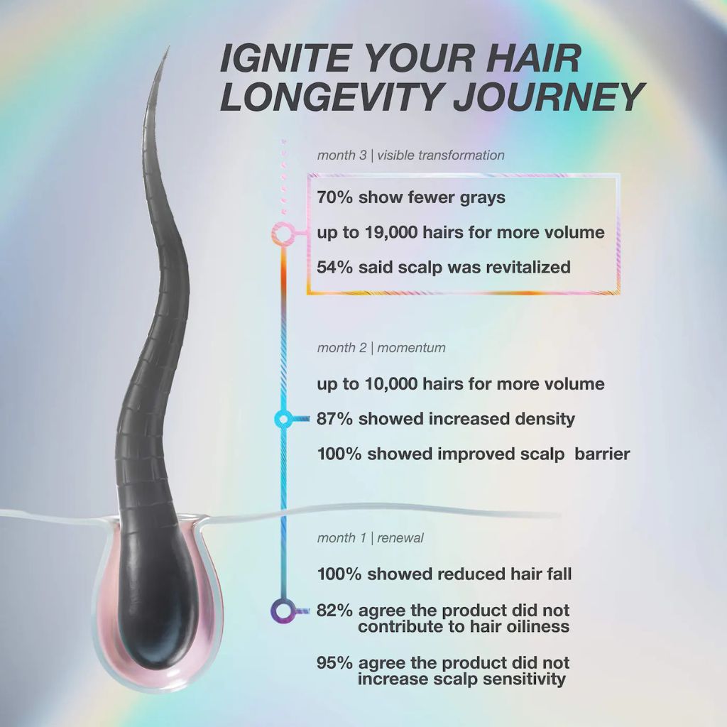 K18 FutureIQ Hair Longevity Serum
